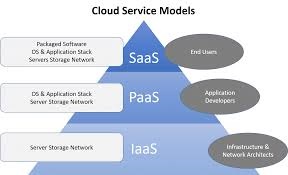 Additional Types of Cloud Computing Services