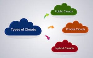 Types of Cloud Computing